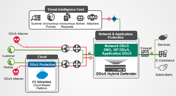 Example DDoS Hybrid Defender deployment