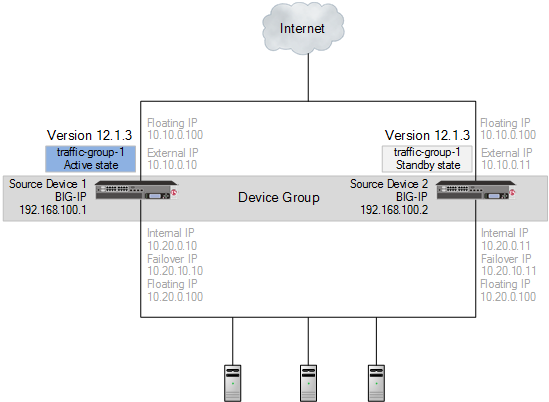 Source devices in a device group