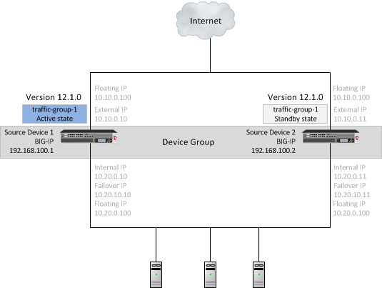 Source devices in a device group