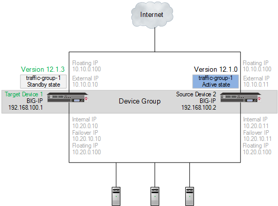 Migrated target device 1 in a device group