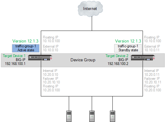 Migrated target device 1 and target device 2 in a device group