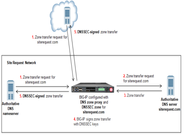 The BIG-IP system configured with DNS zone proxy and DNSSEC zone