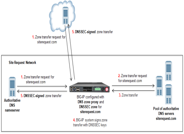 BIG-IP load balancing zone transfer request to pool member and returning DNSSEC-signed zone transfer