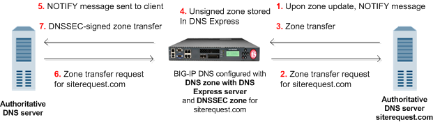BIG-IP responds to zone transfer request with DNSSEC-signed response