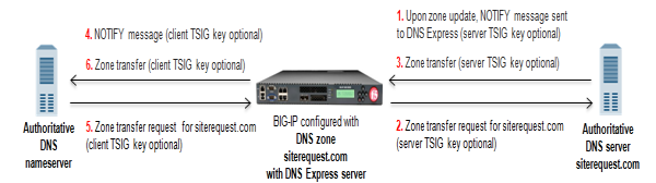 DNS Express answering zone transfer requests for DNS zone