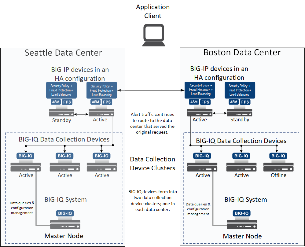 Two data centers form two DCD clusters following a communications failure