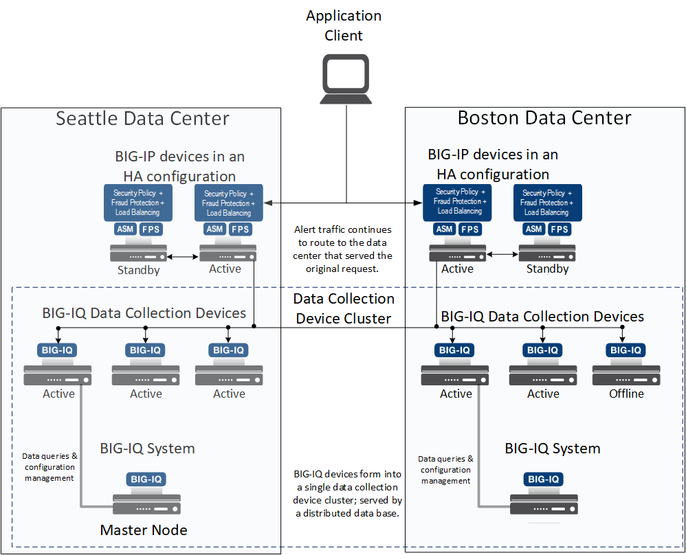 Two data centers, one DCD cluster example
