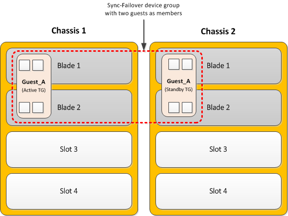 Dual-slot, four-core guests in a device group