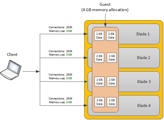 All blades are functional with normal memory use per blade