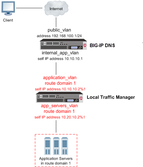 BIG-IP DNS deployed on a network in front of a BIG-IP LTM configured with a route domain