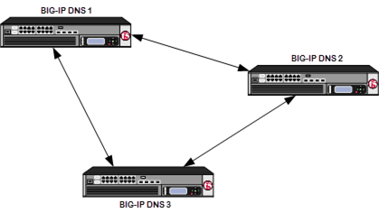 BIG-IP DNS systems in a BIG-IP DNS synchronization group