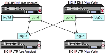 Communications between big3d and gtmd agents using iQuery