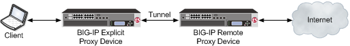 A typical explicit HTTP proxy chain configuration