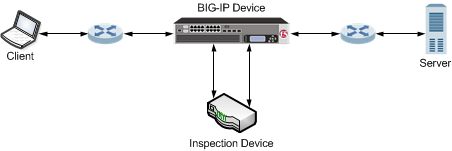 An example configuration of a BIG-IP device managing HTTPS traffic modified by a third-party device.