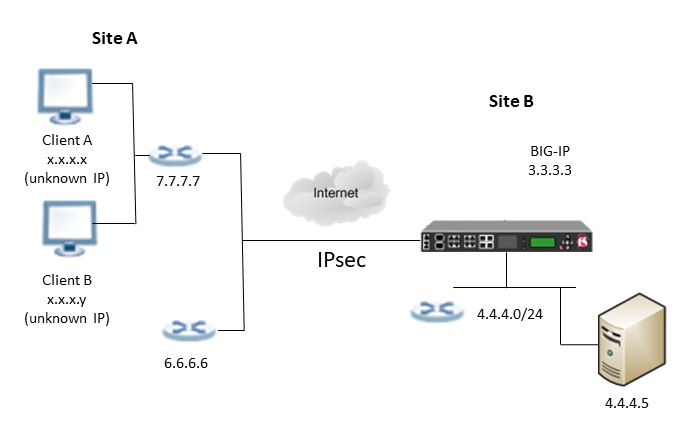 Example of an IPsec in tunnel mode using dynamic template