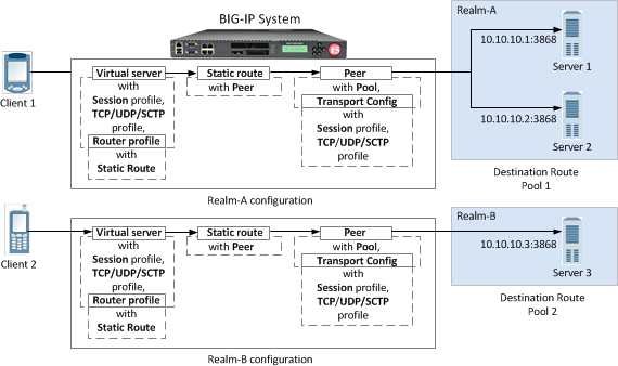 A Diameter message routing configuration