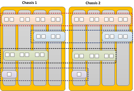 vCMP guests forming four device groups across two chassis