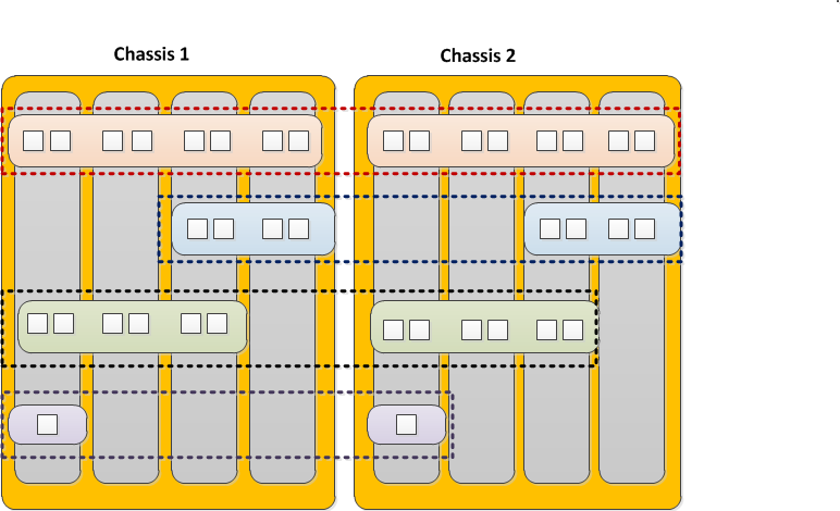Multiple guests in device groups
