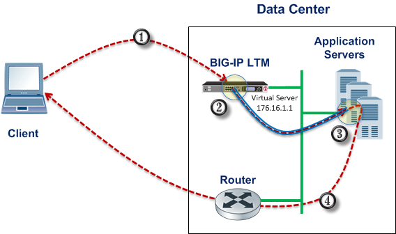 Example of a Layer 3 routing configuration