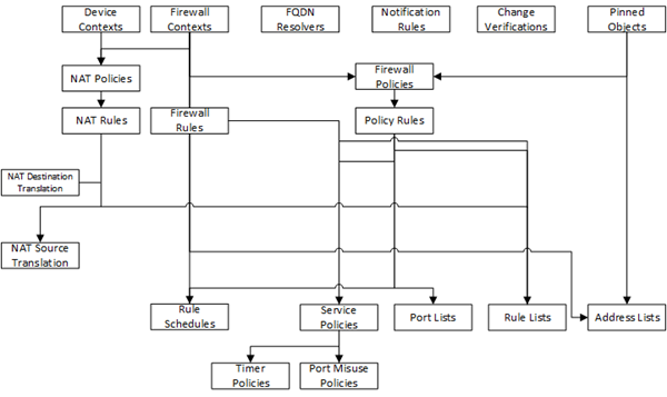 Network Services supporting objects tree