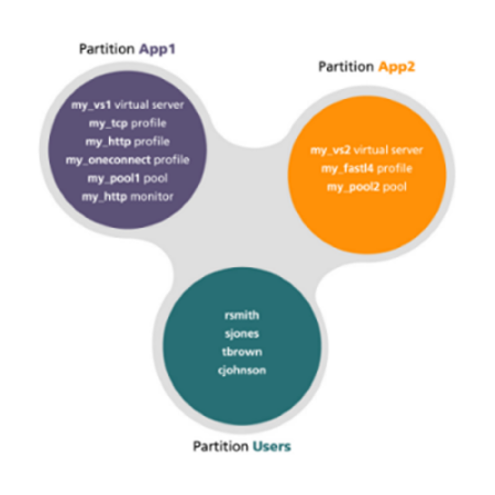 Sample administrative partitions on the BIG-IP system