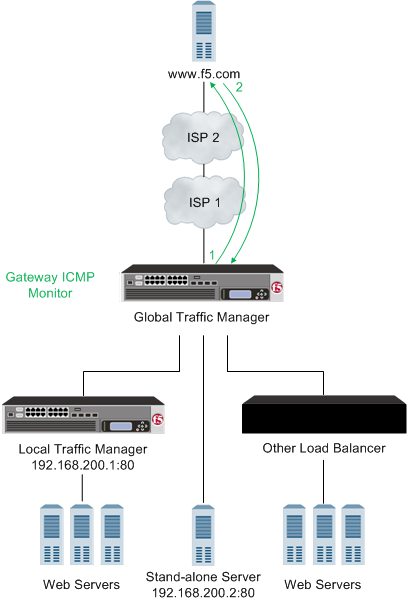 Global Traffic Manager (now known as BIG-IP DNS) using a Gateway ICMP monitor