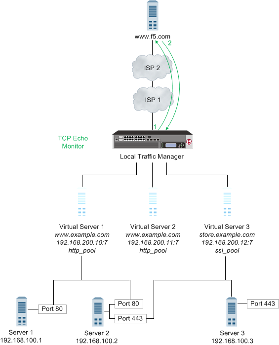 Local Traffic Manager using a TCP Echo monitor
