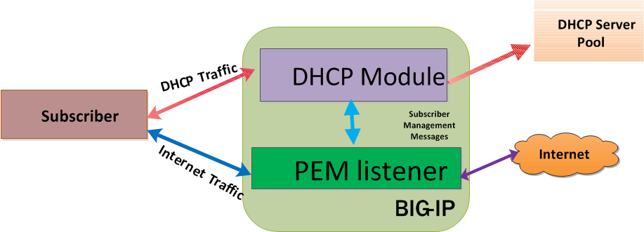 Subscriber Discovery through DHCP