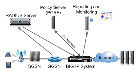 Diagram of policy enforcement overview