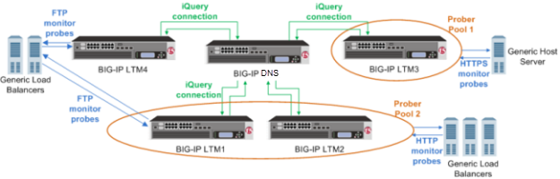 BIG-IP systems with prober pools