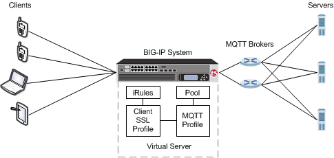 An MQTT configuration