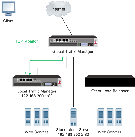 A service check monitor
