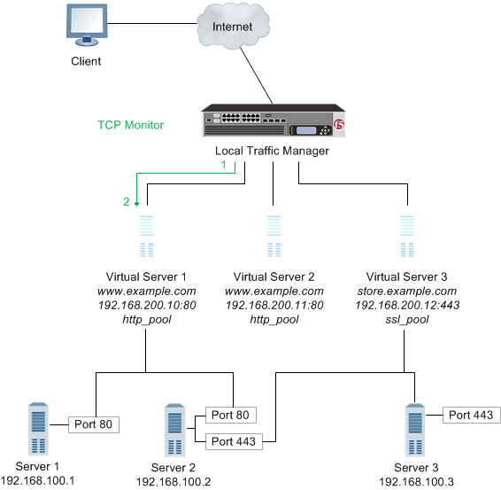 A service check monitor