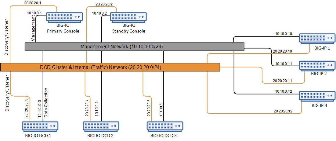 Centralized management and enhanced monitoring network topology