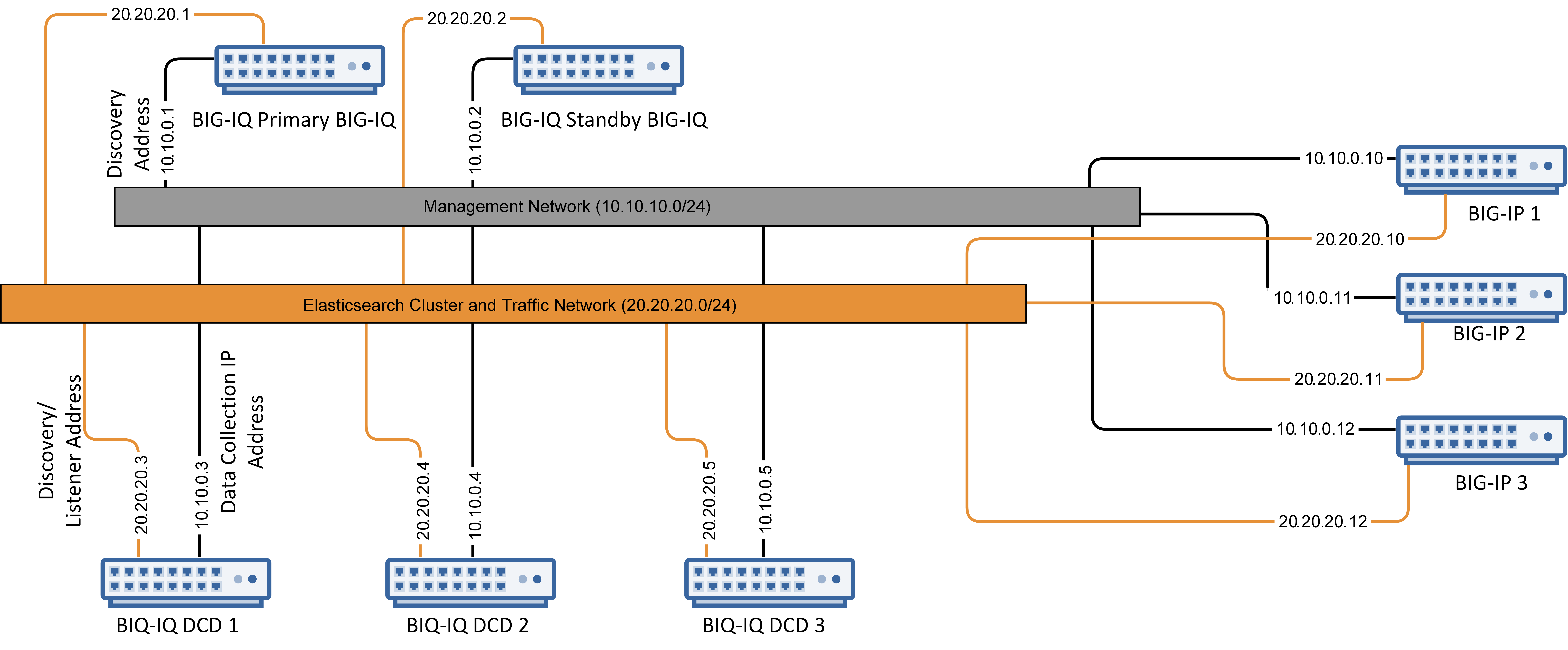 Centralized management and enhanced monitoring network topology