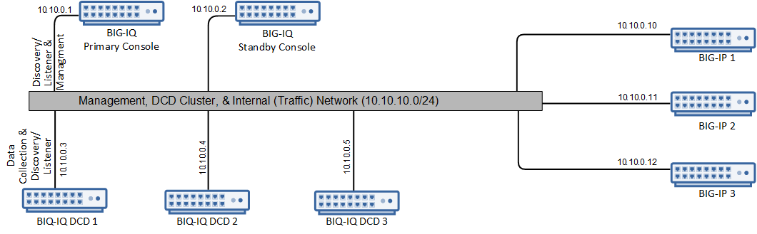Centralized Management network topology