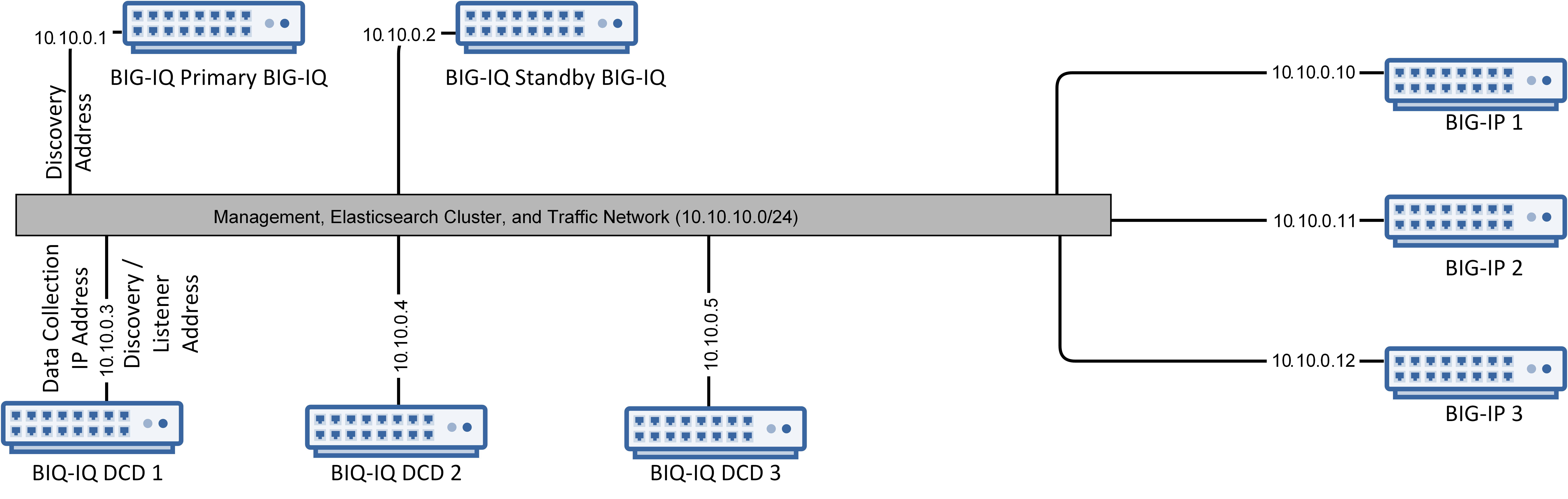 Centralized Management network topology