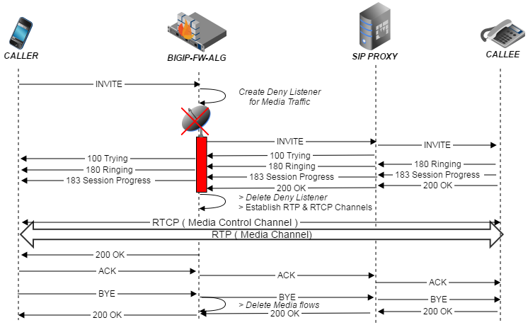 ALG without source address translation sequence diagram