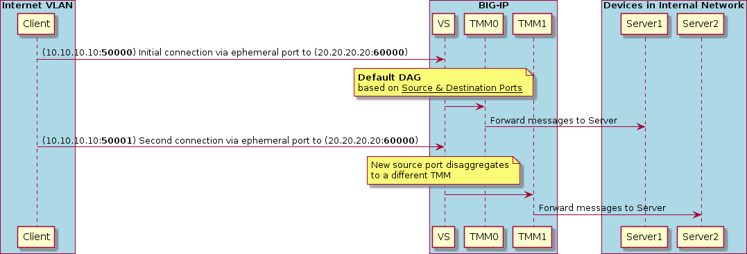 Default DAG example