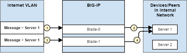Each blade will make a single connection to each peer.