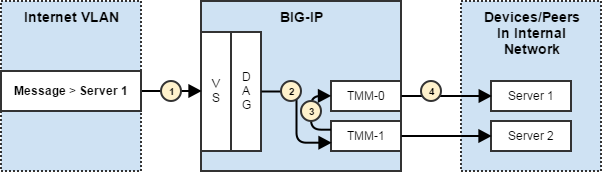 Performance impacted scenario
