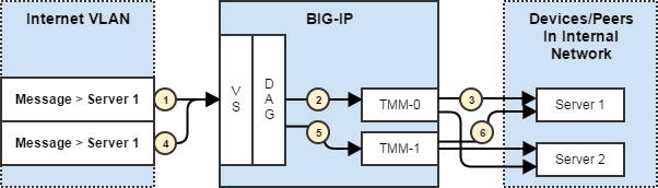 Every TMM is connected to every peer which decreases latency but increases the number of connections