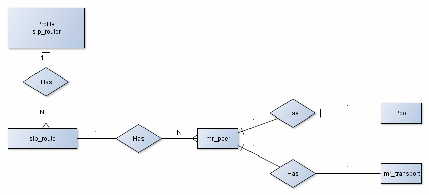 SIP Router Profile Entity-Relationship