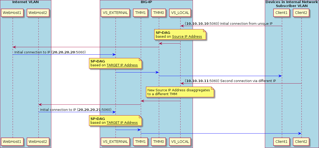 Source/Destination DAG (SP-DAG) example