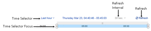 Overview screen time control detail