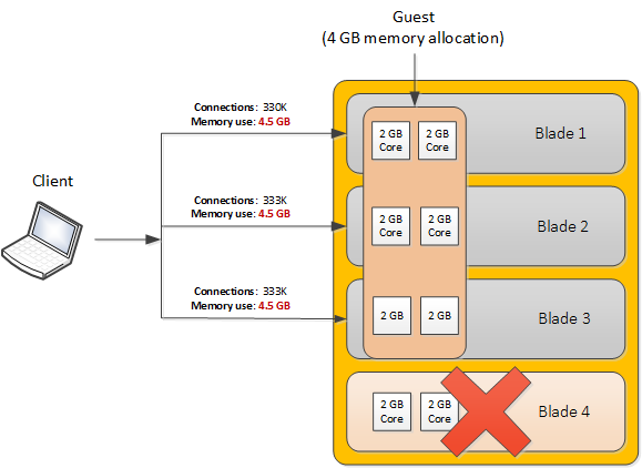 An offline blade causes memory use to approach memory allocation per blade