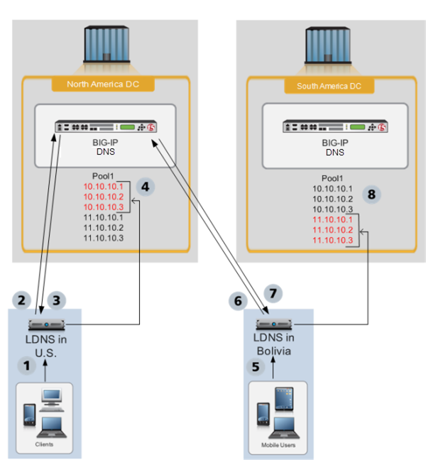Pool configured for Topology load balancing
