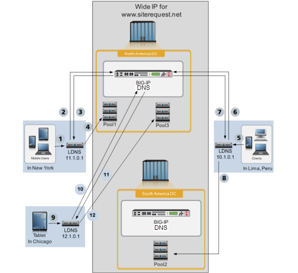 BIG-IP system load balancing DNS requests using a wide IP configured for Topology load balancing