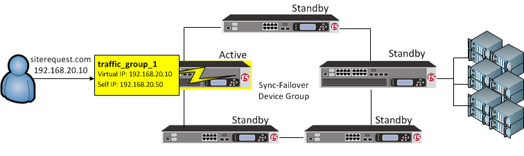 traffic_group_1 is active on a device in a Sync-Failover device group