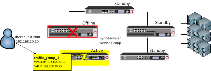 On failover, traffic_group_1 becomes active on another device in the Sync-Failover device group